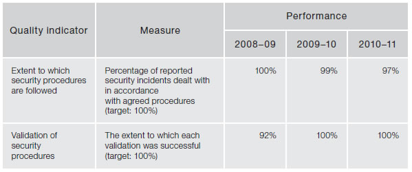 Figure 4.2—Subprogram 2.1—Security services—quality indicators